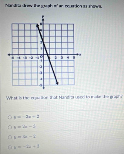 Nandita drew the graph of an equation as shown.
What is the equation that Nandita used to make the graph?
y=-3x+2
y=2x-3
y=3x-2
y=-2x+3