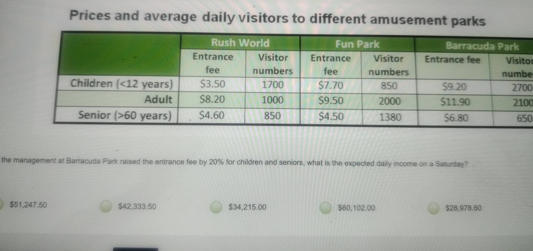 Prices and average daily visitors to different amusement parks
or
e
0
0
0
the management at Barracuda Park raised the entrance fee by 20% for children and seniors, what is the expected daily income on a Saturday?
$51,247.50 $42,333.50 $34,215.00 $60,102.00 $28,978.60