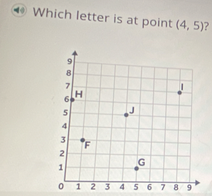 Which letter is at point (4,5) ?