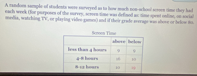 A random sample of students were surveyed as to how much non-school screen time they had 
each week (for purposes of the survey, screen time was defined as: time spent online, on social 
media, watching TV, or playing video games) and if their grade average was above or below 80.