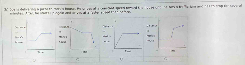 Joe is delivering a pizza to Mark's house. He drives at a constant speed toward the house until he hits a traffic jam and has to stop for several
minutes. After, he starts up again and drives at a faster speed than before. 
DistaDistaDistan 
to 
to 
to 
MarkMarkMark' 
houshoushouse