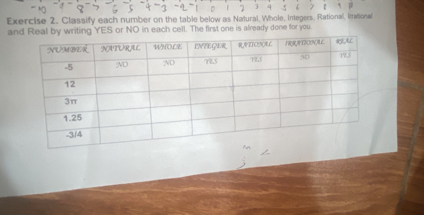 Classify each number on the table below as Natural, Whole, Integers, Rational, Irrational 
and Real by writing YES or NO in each cell. The first one is already done for you.