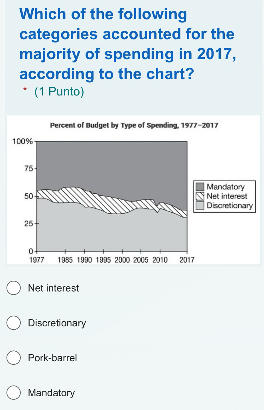 Which of the following
categories accounted for the
majority of spending in 2017,
according to the chart?
* (1 Punto)
Net interest
Discretionary
Pork-barrel
Mandatory