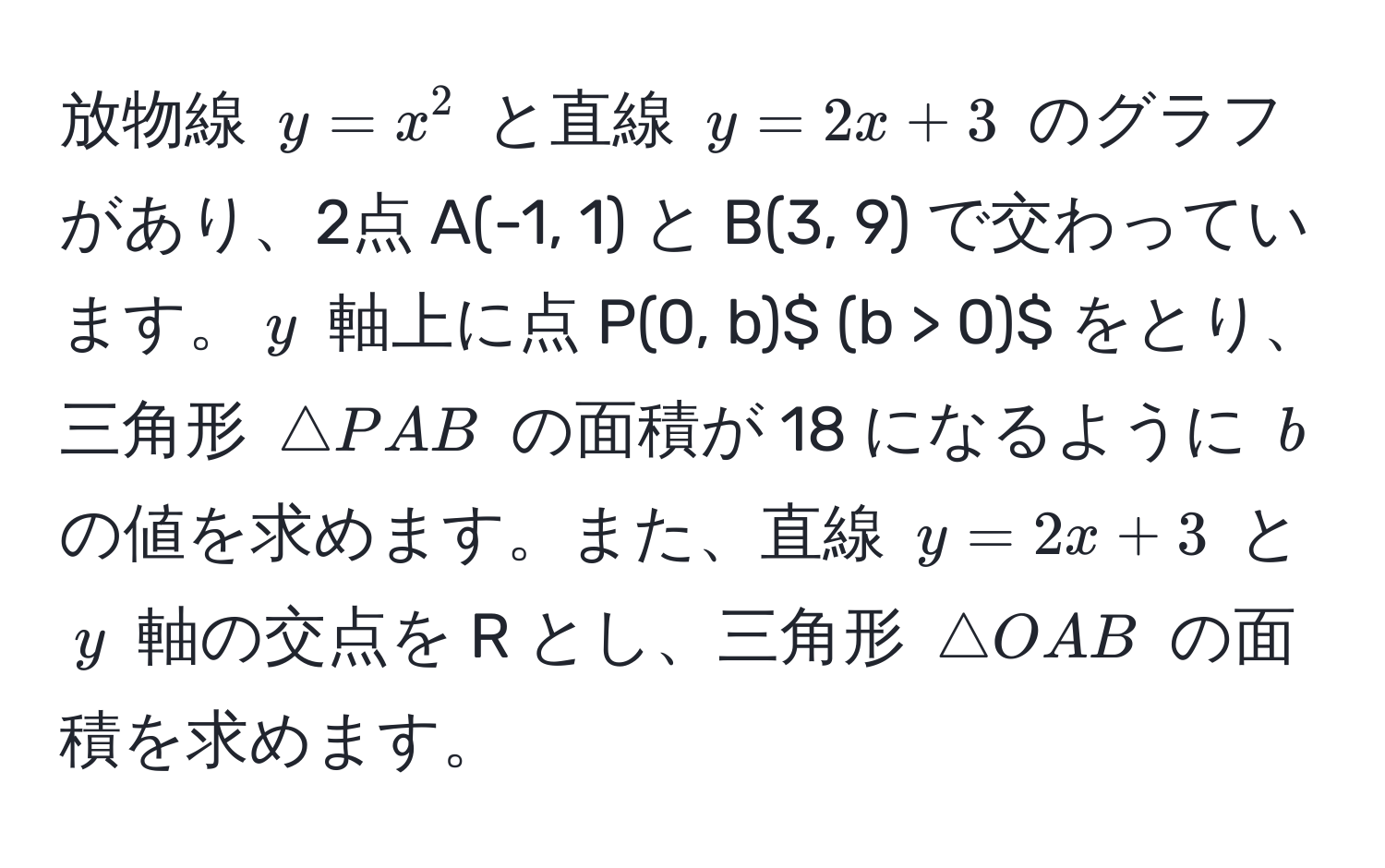 放物線 $y = x^2$ と直線 $y = 2x + 3$ のグラフがあり、2点 A(-1, 1) と B(3, 9) で交わっています。$y$ 軸上に点 P(0, b)$ (b > 0)$ をとり、三角形 $△ PAB$ の面積が 18 になるように $b$ の値を求めます。また、直線 $y = 2x + 3$ と $y$ 軸の交点を R とし、三角形 $△ OAB$ の面積を求めます。