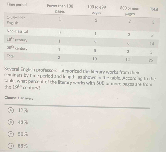 Time period Fewer tha
Several English professors categorized the literary works from their
seminars by time period and length, as shown in the table. According to the
table, what percent of the literary works with 500 or more pages are from
the 19^(th) century?
Choose 1 answer:
Ⓐ 17%
B 43%
50%
D 56%