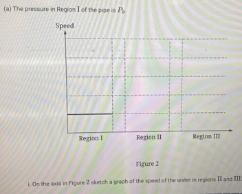 The pressure in Region I of the pipe is P_0
Figure 2 
i. On the axis in Figure 2 sketch a graph of the speed of the water in regions II and III