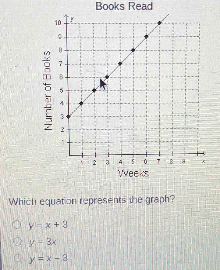 Books Read
5
Weeks
Which equation represents the graph?
y=x+3
y=3x
y=x-3