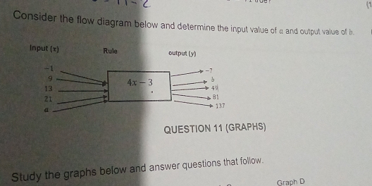 (1
Consider the flow diagram below and determine the input value of α and output value of b
QUESTION 11 (GRAPHS)
Study the graphs below and answer questions that follow.
Graph D