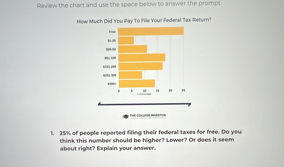 Review the chart and use the space below to answer the prompt. 
How Much Did You Pay To File Your Federal Tax Return? 
Free
$1-25
$26-50
$51-100
S101-200
$201-300
$300 +
0 5 10 15 20 25
In Percentage 
THE COLLEGE INVESTOR
1. 25% of people reported filing their federal taxes for free. Do you 
think this number should be higher? Lower? Or does it seem 
about right? Explain your answer.