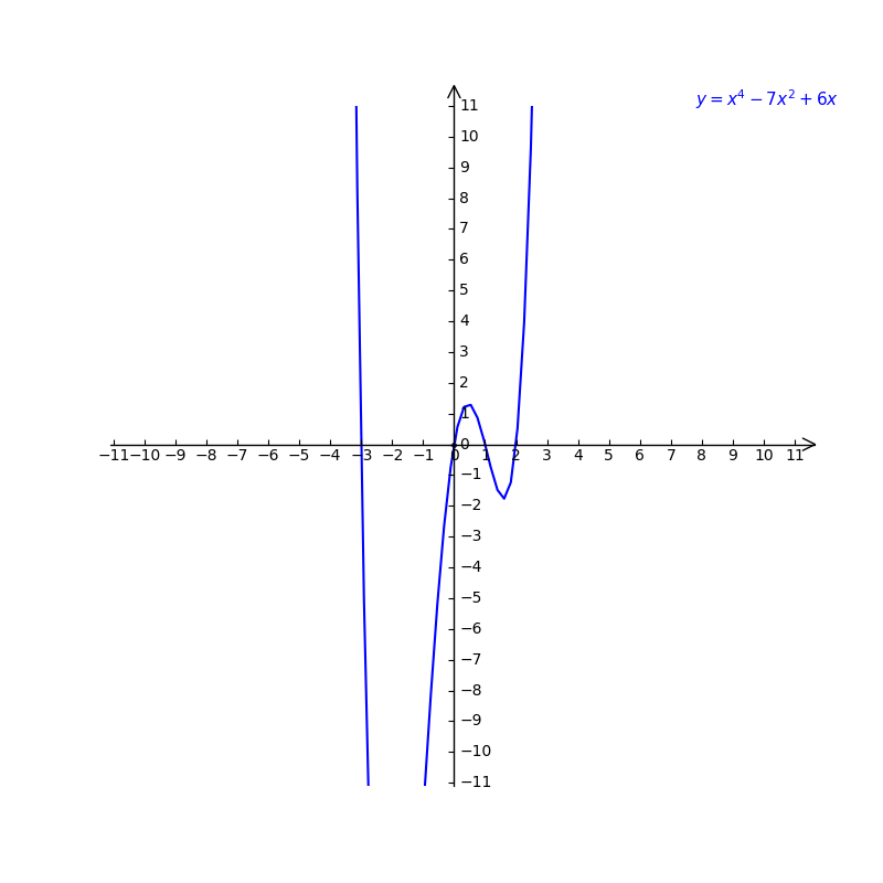 Solved: Sketch the graph of y=x^4-7x^2+6x. [Math]