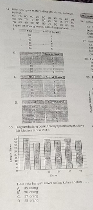 Nilai ulangan Matematika 33 slaws sebagai T jn
benkut. 60 75 60 60 70 80 90 95 60 70 80
90 95 75 70 90 60 70 60 95 75 60 36.Sebui
70 60 80 90 95 90 70 50 90 80 1.5 r
Sajian tabel yang sesuai dala di atas ah
A Ders
drsel
37 But
1.5 seb
0gn
3a H
lu
φ
C
C
D
35. Diagram batang berikut menyajikan banyak siswa
SD Mutiara tahun 2016.
Rata-rata banyak siswa setiap kelas adalah
35 orang
B 36 orang
C. 37 orang
D. 38 orang