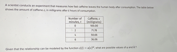 A scientist conducts an experiment that measures how fast caffeine leaves the human body after consumption. The table below 
shows the amount of caffiene c, in milligrams after t hours of consumption. 
Given that the relationship can be modeled by the function c(t)=a(e)^kt , what are possible values of a and k ?