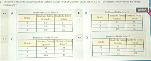 The ratio of students taking Spanish to students taking French at Middleton Middle School is 3 to 1. Which table correctly shows this ratio for 
each grade? 
Calculators 
ABkile School 




CD