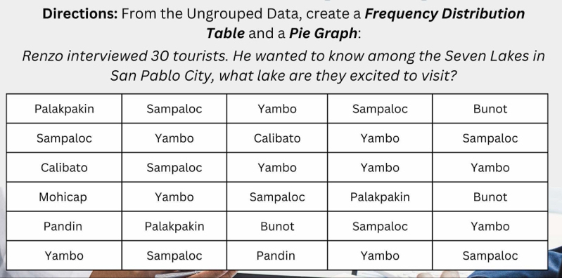 Directions: From the Ungrouped Data, create a Frequency Distribution 
Table and a Pie Graph: 
Renzo interviewed 30 tourists. He wanted to know among the Seven Lakes in 
San Pablo City, what lake are they excited to visit?