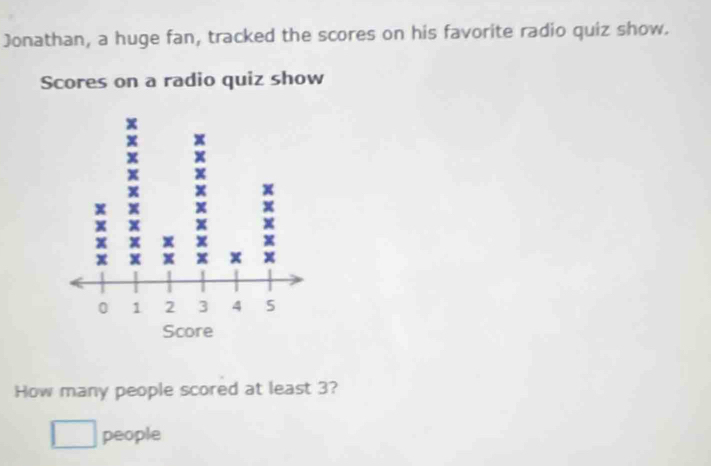 Jonathan, a huge fan, tracked the scores on his favorite radio quiz show. 
Scores on a radio quiz show 
How many people scored at least 3? 
people