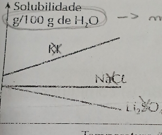 Solubilidade
g/100g de H_2O ~ 
RK 
àC° t_2