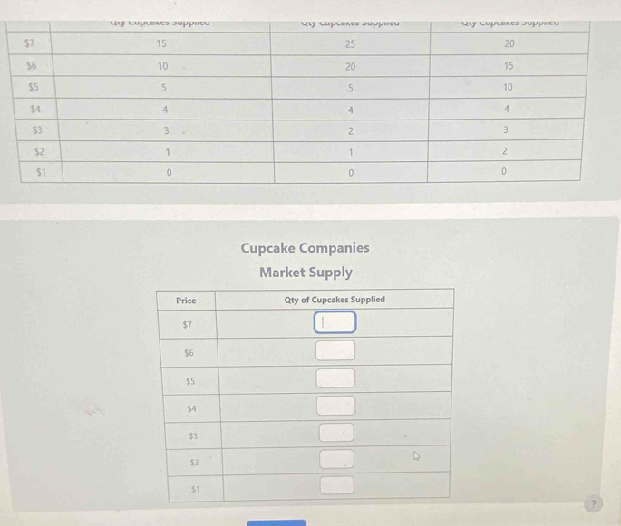 Cupcake Companies
Market Supply
?