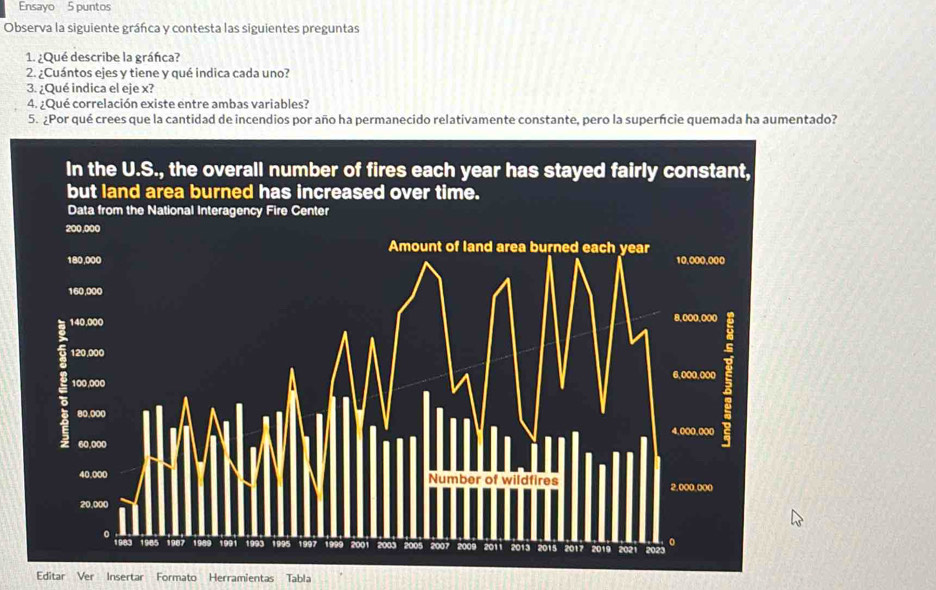 Ensayo 5 puntos 
Observa la siguiente gráfica y contesta las siguientes preguntas 
1. ¿Qué describe la gráfica? 
2. ¿Cuántos ejes y tiene y qué indica cada uno? 
3. ¿Qué indica el eje x? 
4. ¿Qué correlación existe entre ambas variables? 
5. ¿Por qué crees que la cantidad de incendios por año ha permanecido relativamente constante, pero la superície quemada ha aumentado? 
Editar Ver Insertar Formato Herramientas Tabla