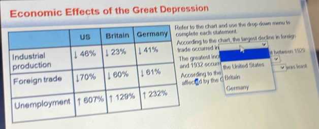 Economic Effects of the Great Depression 
he chart and use the drop-down menu to 
each statement. 
g to the chart, the largest decline in foreign 
curred in 
atest inc ht between 1929
32 occum the United States was least 
ding to the Britain 
d by the C 
Germany