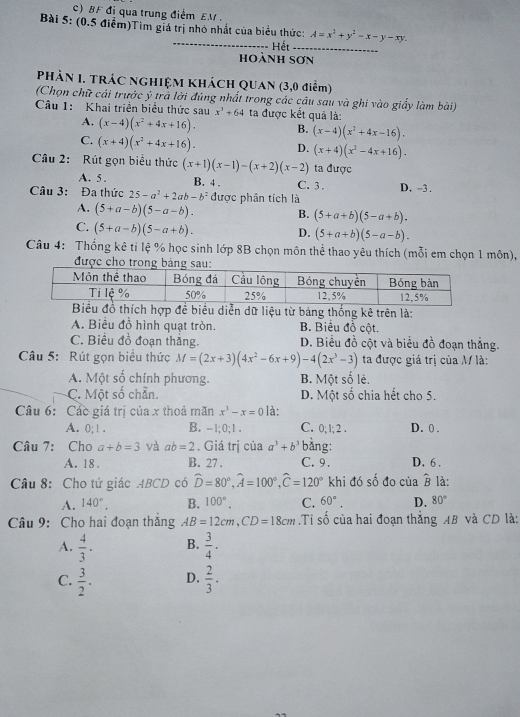 BF đi qua trung điểm EM 
Bài 5: (0.5 điểm)Tìm giá trị nhỏ nhất của biểu thức: A=x^2+y^2-x-y-xy.
_
Hết_
hoành sơn
PHÀN I. TRÁC NGHIỆM KHÁCH QUAN (3,0 điểm)
(Chọn chữ cái trước ý trà lời đúng nhất trong các cầu sau và ghi vào giấy làm bài)
Câu 1:  Khai triển biểu thức sau x^3+64 ta được kết quả là:
A. (x-4)(x^2+4x+16). B. (x-4)(x^2+4x-16).
C. (x+4)(x^2+4x+16). D. (x+4)(x^2-4x+16).
Câu 2: Rút gọn biểu thức (x+1)(x-1)-(x+2)(x-2) ta được
A. 5. B. 4 . C. 3 . D. -3 .
Câu 3: Đa thức 25-a^2+2ab-b^2 được phân tích là
A. (5+a-b)(5-a-b).
B. (5+a+b)(5-a+b).
C. (5+a-b)(5-a+b).
D. (5+a+b)(5-a-b).
Câu 4: Thống kê ti lệ % học sinh lớp 8B chọn môn thể thao yêu thích (mỗi em chọn 1 môn),
đượ
diễn dữ liệu từ bảng thống kê trên là:
A. Biểu đồ hình quạt tròn. B. Biểu đồ cột.
C. Biểu đồ đoạn thăng. D. Biểu đồ cột và biểu đồ đoạn thắng.
Câu 5: Rút gọn biểu thức M=(2x+3)(4x^2-6x+9)-4(2x^3-3) ta được giá trị của M là:
A. Một số chính phương. B. Một số lẻ.
C. Một số chẵn. D. Một số chia hết cho 5.
Câu 6: Các giá trị của x thoả mãn x^3-x=0 là:
A. 0; 1 . B. -1;0;1 . C. 0; 1; 2 . D. 0 .
Câu 7: Cho a+b=3 và ab=2. Giá trị của a^3+b^3 bǎng:
A. 18. B. 27 . C. 9. D. 6 .
Câu 8: Cho tứ giác ABCD có widehat D=80°,widehat A=100°,widehat C=120° khi đó số đo của widehat B là:
A. 140°. B. 100°. C. 60°. D. 80°
Câu 9: Cho hai đoạn thắng AB=12cm,CD=18cm Ti số của hai đoạn thắng AB và CD là:
A.  4/3 . B.  3/4 .
C.  3/2 · D.  2/3 ·