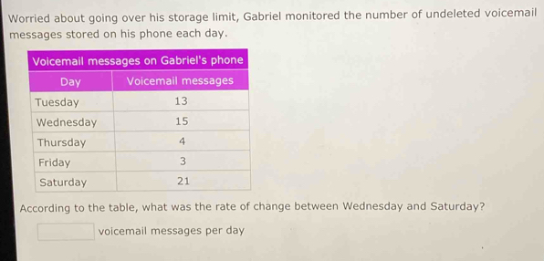 Worried about going over his storage limit, Gabriel monitored the number of undeleted voicemail 
messages stored on his phone each day. 
According to the table, what was the rate of change between Wednesday and Saturday? 
voicemail messages per day