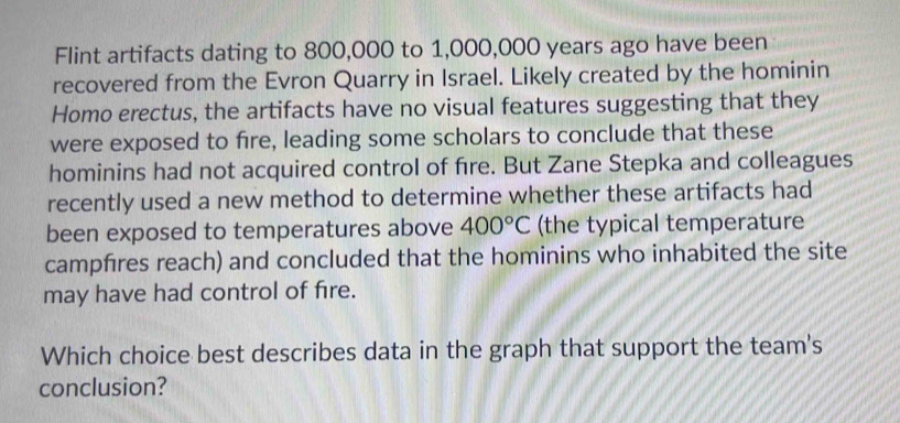 Flint artifacts dating to 800,000 to 1,000,000 years ago have been 
recovered from the Evron Quarry in Israel. Likely created by the hominin 
Homo erectus, the artifacts have no visual features suggesting that they 
were exposed to fire, leading some scholars to conclude that these 
hominins had not acquired control of fıre. But Zane Stepka and colleagues 
recently used a new method to determine whether these artifacts had 
been exposed to temperatures above 400°C (the typical temperature 
campfires reach) and concluded that the hominins who inhabited the site 
may have had control of fire. 
Which choice best describes data in the graph that support the team's 
conclusion?