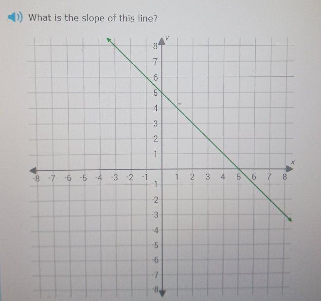 What is the slope of this line? 
-B