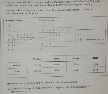 Mayokun measured and recorded the height, to the nearest cm, of each of the first 20 female 
students and of each of the first 20 male students to arrive at his college one morning. 
He used statistical software to produce these diagrams and these summary statistics to 
help him compare the distributions. 
Female students Male students
13 4 14 6
14 2 7 7 15 4 ↓ 4 6 6 7 8 9
15 1 1 2 6 9 19 16 2 4 4 5 8 Key:
16 3 5 7 7 9 9 17 2 2 7 13 │ 4 represents 134 cm
17 1 4 8 18 2 5
18 4 19 1
Mayokun chose to use stem and leaf diagrams rather than histograms. 
(a) Give one advantage of using stem and leaf diagrams rather than histograms for 
Mayokun's data.