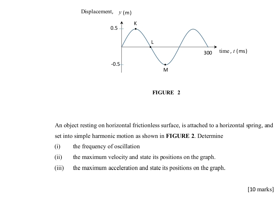 Displacement, y(m)
time ,t (ms) 
FIGURE 2 
An object resting on horizontal frictionless surface, is attached to a horizontal spring, and 
set into simple harmonic motion as shown in FIGURE 2. Determine 
(i) the frequency of oscillation 
(ii) the maximum velocity and state its positions on the graph. 
(iii) the maximum acceleration and state its positions on the graph. 
[10 marks]