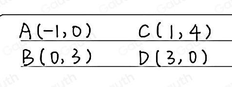 A(-1,0) C(1,4)
B(0,3) D(3,0)