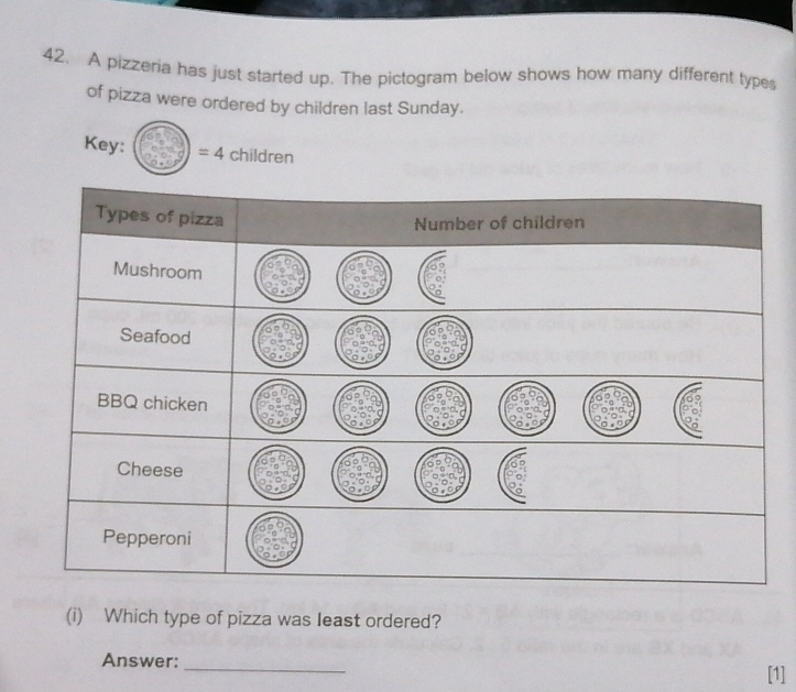 A pizzeria has just started up. The pictogram below shows how many different types 
of pizza were ordered by children last Sunday. 
Key: = 4 children 
(i) Which type of pizza was least ordered? 
_ 
Answer: 
[1]