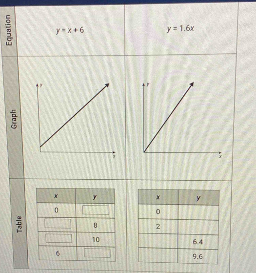 y=x+6
y=1.6x