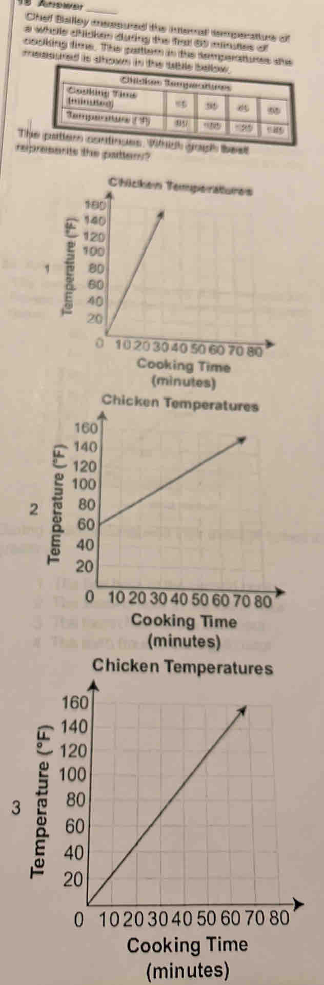 Chef Ballley mespured the interat semperature of 
a whole chicken during the fra 65 minutes of 
cooking time. The partlem in the temperatures she 
measured is show in the ttble bellow . 
Ts. Which gouh best 
represents the pattem?
7
Cooking Time 
(minutes) 
Chicken Temper
2
Cooking Time 
(minutes) 
Chicken Temperatures
3
Cooking Time 
(minutes)