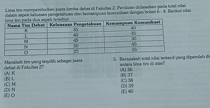 Lima tim memperebutkan juara lomba debat di Fakultas Z. Penilaian didasarkan pada total nilai
dalam aspek keluasan pengetahuan dan kemampuan komunikasi dengan bobot 6:4 Berikut nilai
Manakah tim yang terpilih sebagai juara 5. Berapakah total nilai terkecil yaiperoleh di
debat di Fakultas Z? antara lima tim di atas?
(A) K (A) 36
(B) L (B) 37
(C) M (C) 38
(D) 39
(D) N (E) 40
(E) O