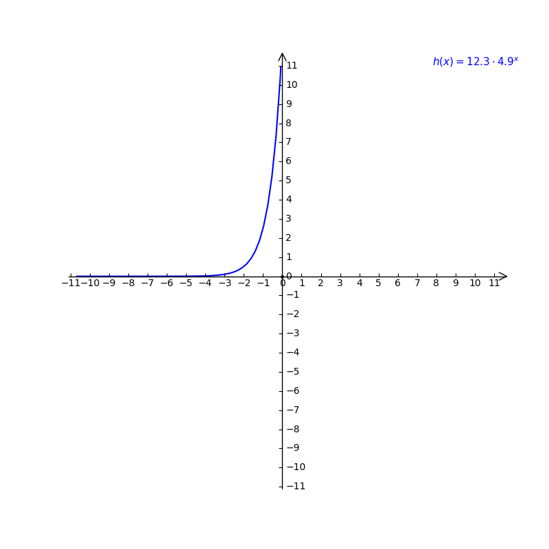 Solved: What is the value of the y-intercept of the graph of h(x)=12.3 ...