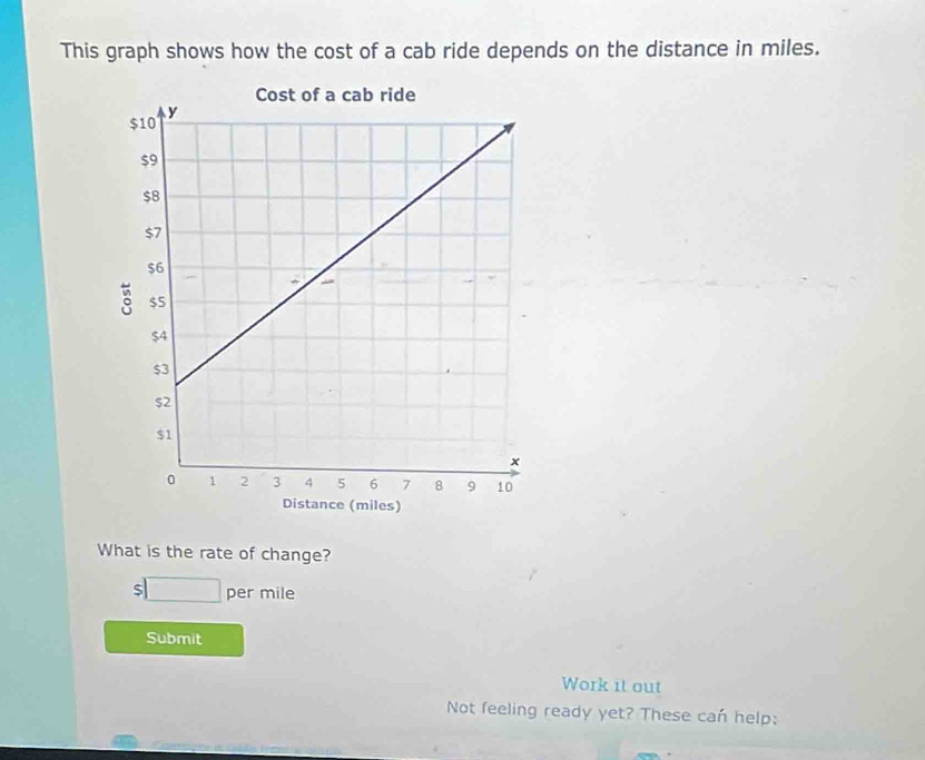 This graph shows how the cost of a cab ride depends on the distance in miles. 
What is the rate of change? 
s| per mile 
Submit 
Work it out 
Not feeling ready yet? These can help: