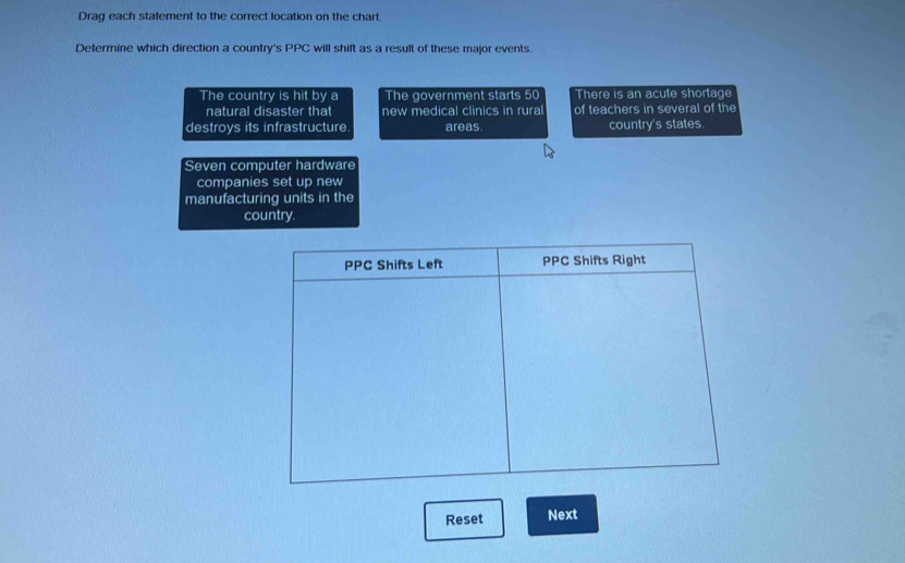 Drag each stafement to the correct location on the chart. 
Determine which direction a country's PPC will shift as a result of these major events. 
The country is hit by a The government starts 50 There is an acute shortage 
natural disaster that new medical clinics in rural of teachers in several of the 
destroys its infrastructure. areas country's states. 
Seven computer hardware 
companies set up new 
manufacturing units in the 
country 
PPC Shifts Left PPC Shifts Right 
Reset Next