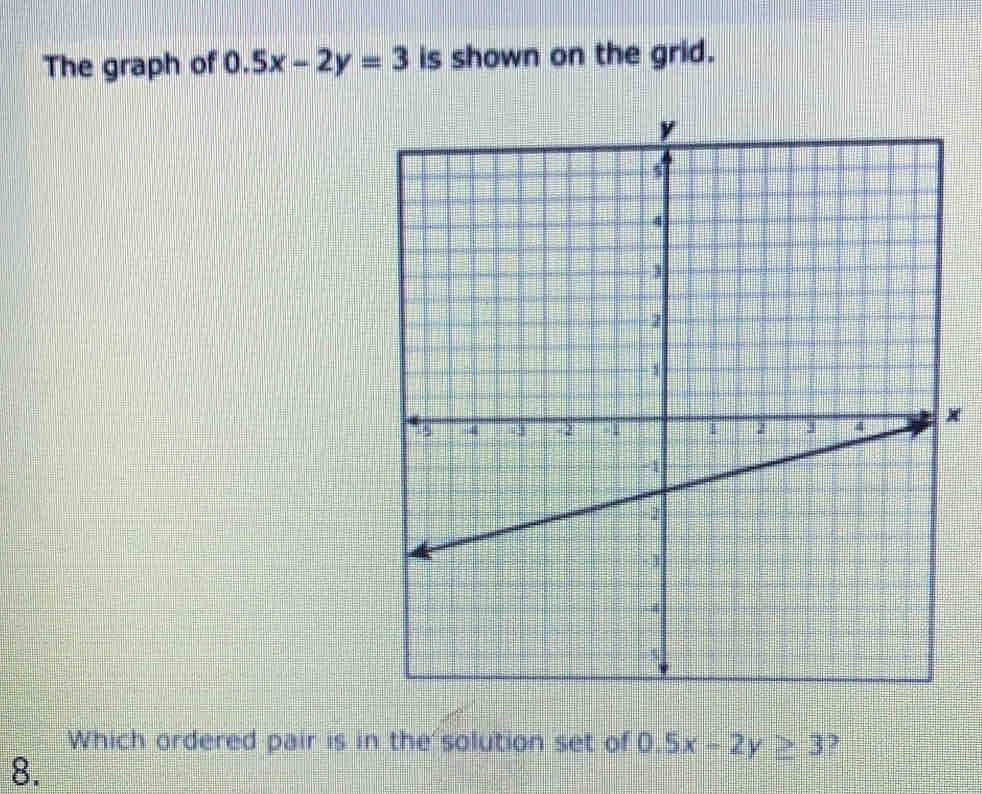 The graph of 0.5x-2y=3 is shown on the grid.
x
Which ordered pair is in the solution set of 0.5x-2y≥ 3
8.