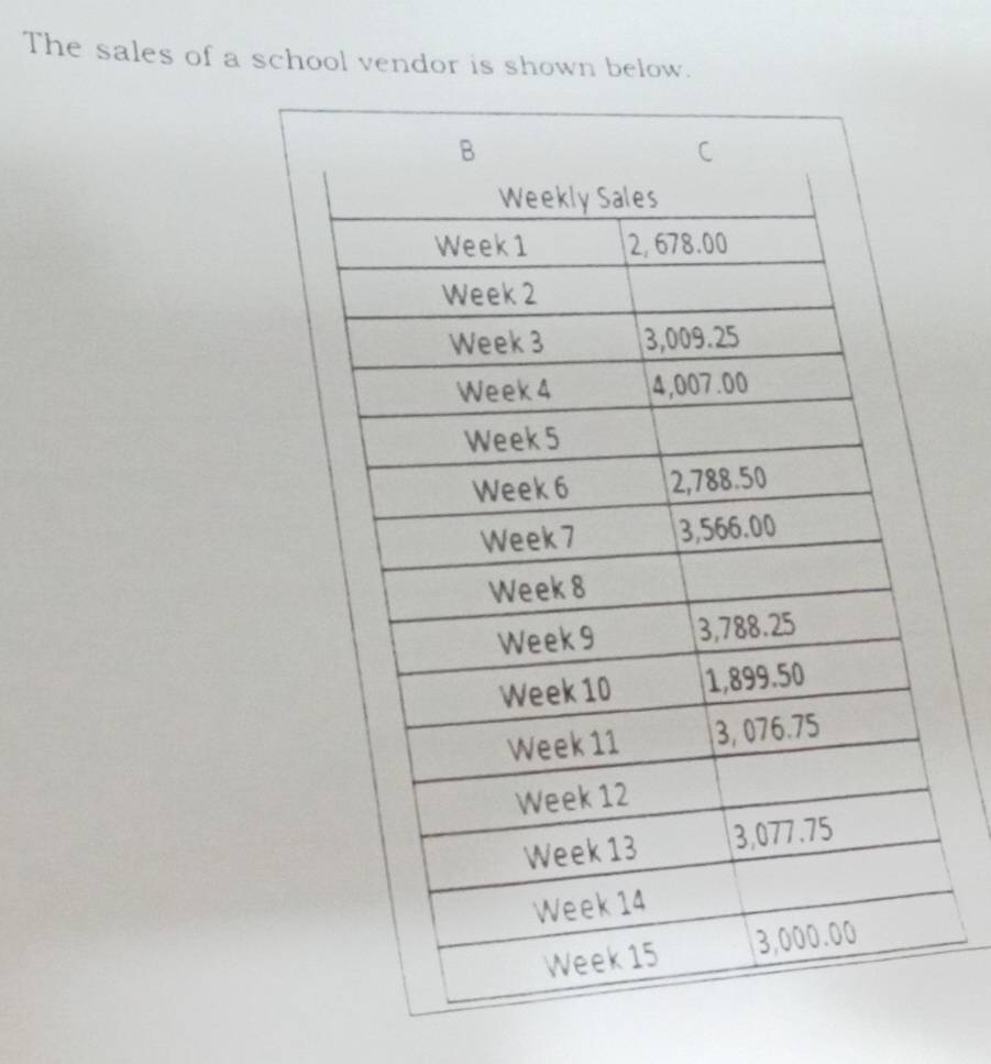 The sales of a school vendor is shown below.