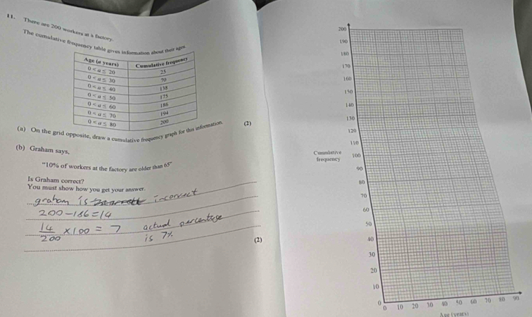 There are 200 workers at a factory
The comudative frequency to
 
 
 
 
(3) On the grisise, draw a cumulative frequency ation(2) 
(b) Graham says,
''10% of workers at the factory are older than 65°
_Is Graham correct?
_
You must show how you get your answer. 
_
_
(2)
10 20 30 40 40 600