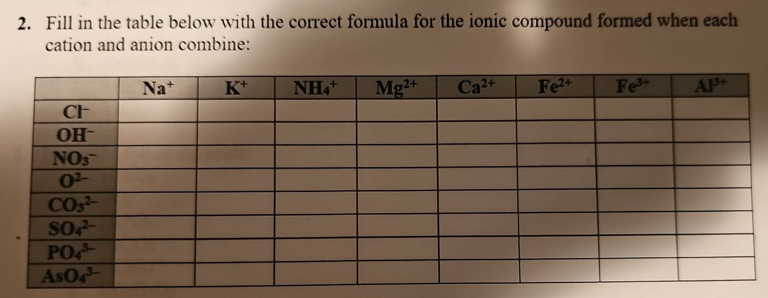 Fill in the table below with the correct formula for the ionic compound formed when each
cation and anion combine: