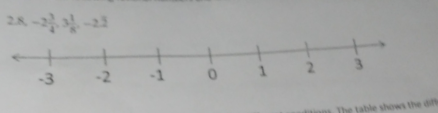 2.8, -2 3/4 , 3 1/8 , -2.2
The ta le ow h