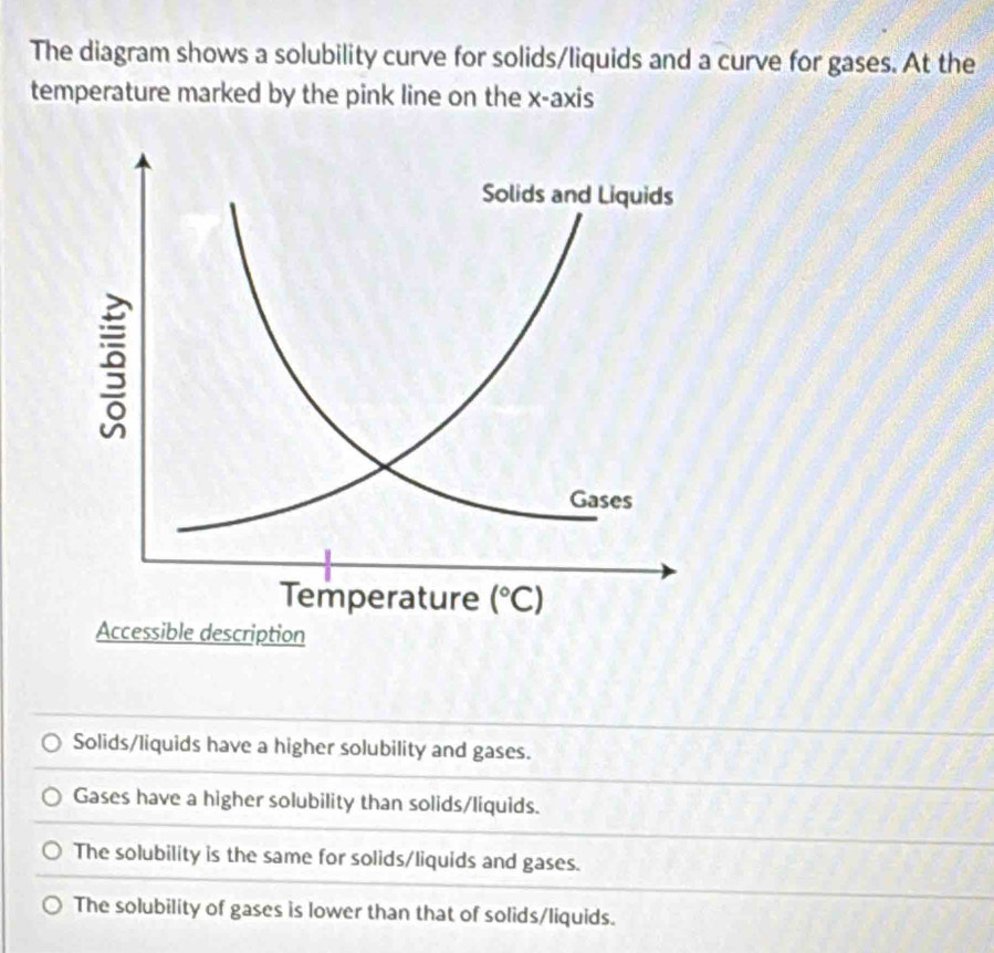 Solved: The diagram shows a solubility curve for solids/liquids and a ...