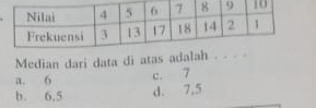 Median dari data di atas adalah .
a. 6
c. 7
b. 6, 5 d. 7.5