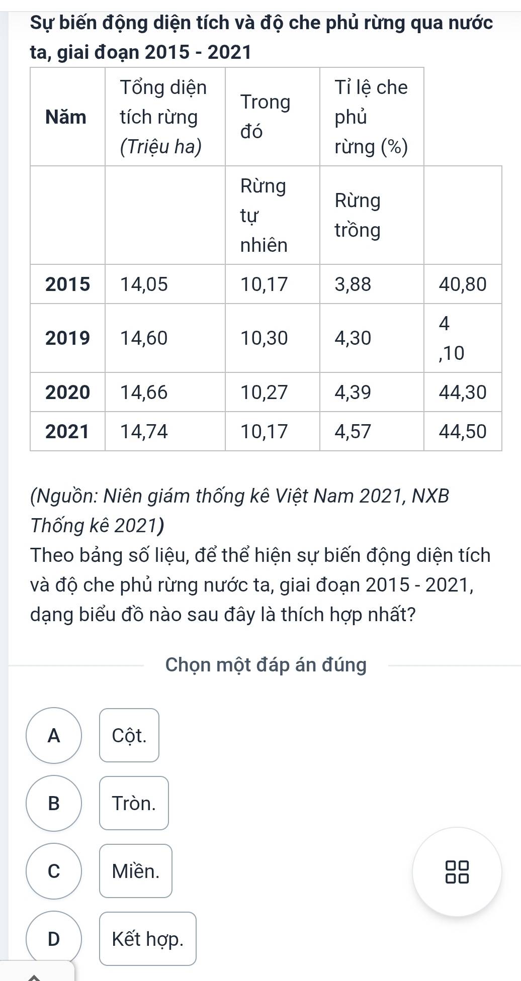 Sự biến động diện tích và độ che phủ rừng qua nước
giai đoạn 201
(Nguồn: Niên giám thống kê Việt Nam 2021, NXB
Thống kê 2021)
Theo bảng số liệu, để thể hiện sự biến động diện tích
và độ che phủ rừng nước ta, giai đoạn 2015 - 2021,
dạng biểu đồ nào sau đây là thích hợp nhất?
Chọn một đáp án đúng
A Cột.
B Tròn.
C Miền.
D Kết hợp.