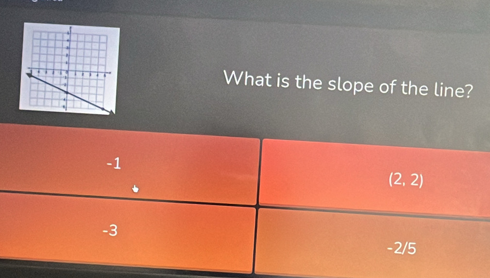 What is the slope of the line?
-1

(2,2)
-3
-2/5