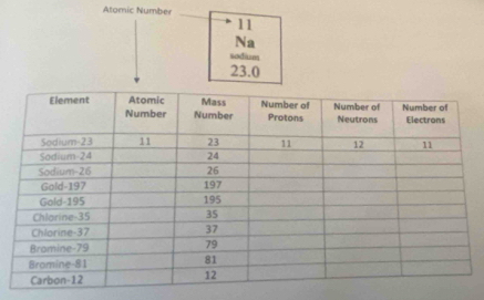 Atomic Number 
11 
Na 
sodium
23.0