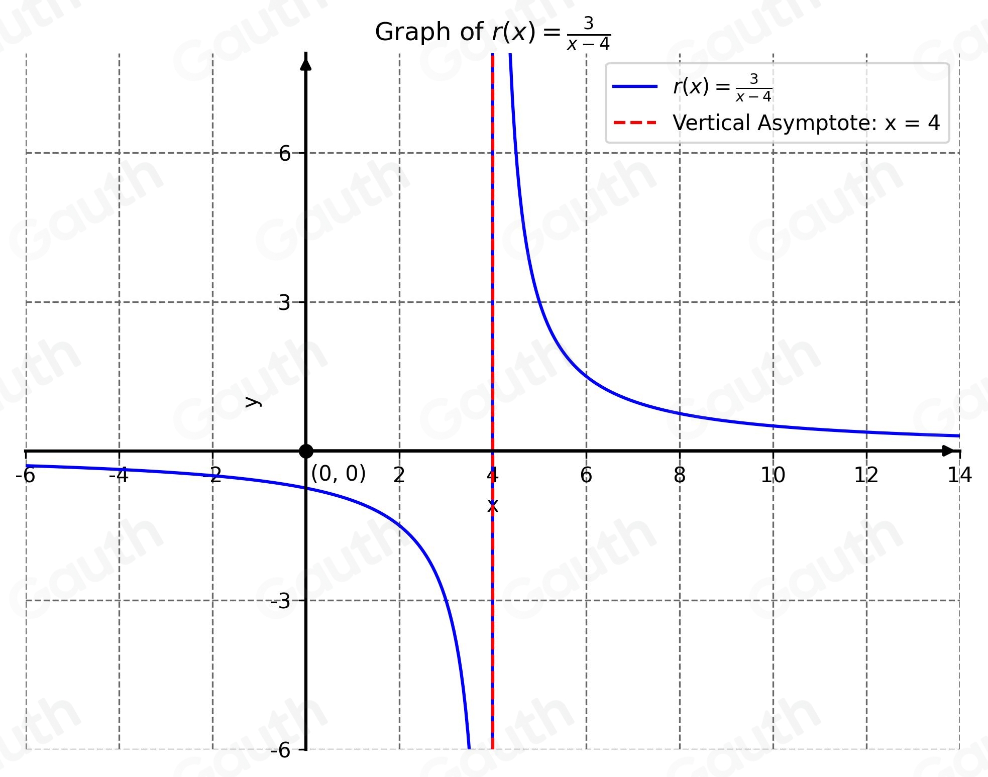Solved: Use transformations of the graph of y=1/x to graph the rational ...
