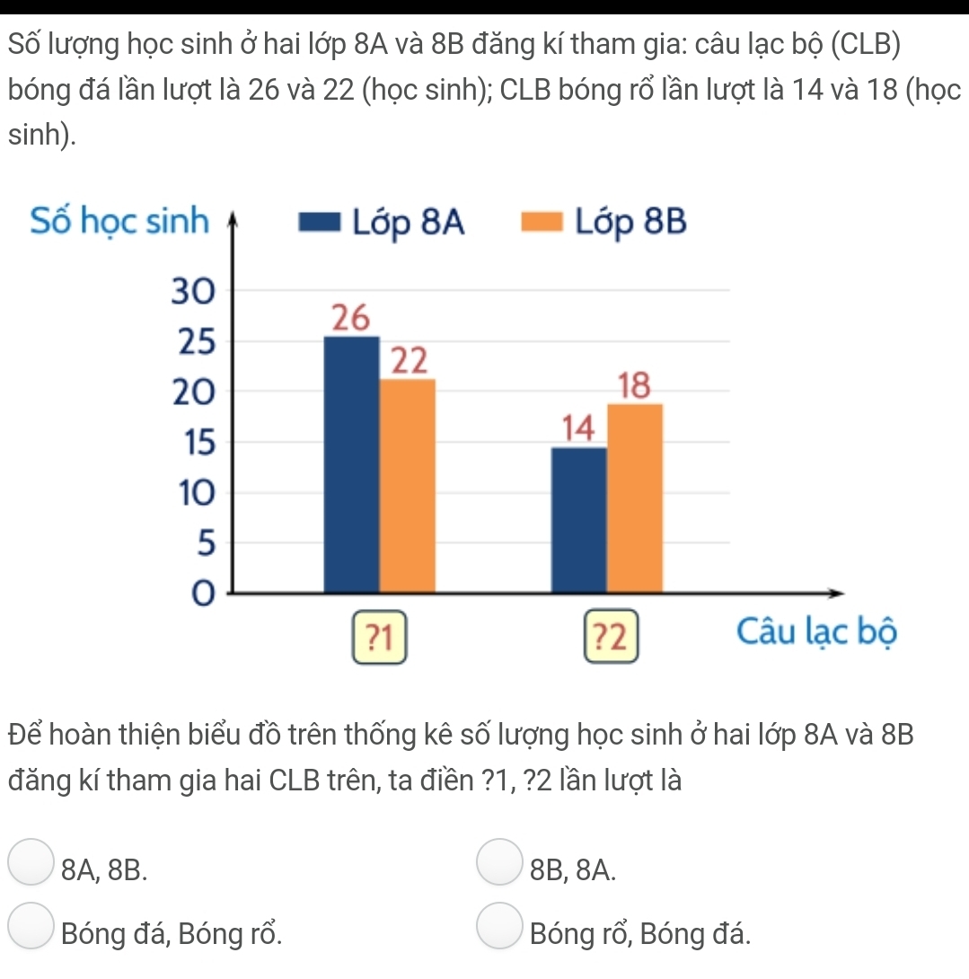 Số lượng học sinh ở hai lớp 8A và 8B đăng kí tham gia: câu lạc bộ (CLB)
bóng đá lần lượt là 26 và 22 (học sinh); CLB bóng rổ lần lượt là 14 và 18 (học
sinh).
Để hoàn thiện biểu đồ trên thống kê số lượng học sinh ở hai lớp 8A và 8B
đăng kí tham gia hai CLB trên, ta điền ? 1, ? 2 lần lượt là
8A, 8B. 8B, 8A.
Bóng đá, Bóng rổ. Bóng rổ, Bóng đá.