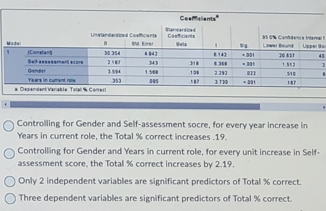 0
2
Controlling for Gender and Self-assessment socre, for every year increase in
Years in current role, the Total % correct increases . 19.
Controlling for Gender and Years in current role, for every unit increase in Self-
assessment score, the Total % correct increases by 2.19.
Only 2 independent variables are significant predictors of Total % correct.
Three dependent variables are significant predictors of Total % correct.